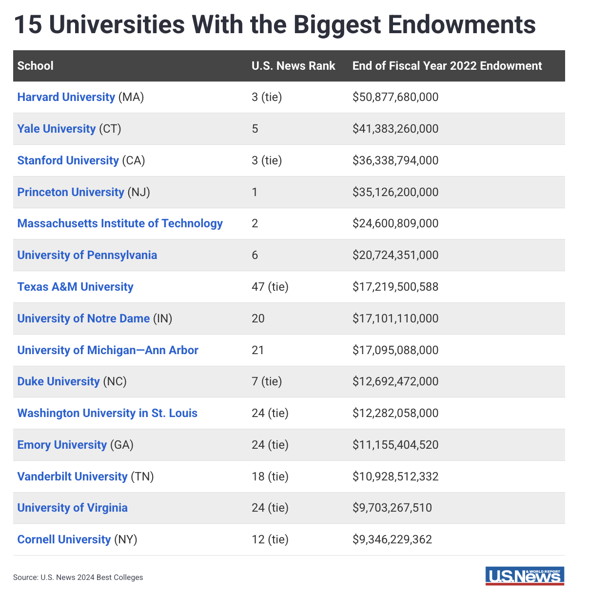 table of the largest university endowments